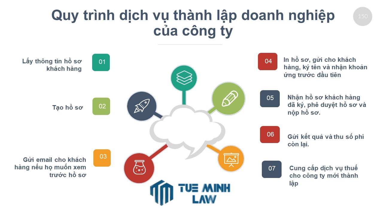 Quy trình dịch vụ thành lập doanh nghiệp của công ty