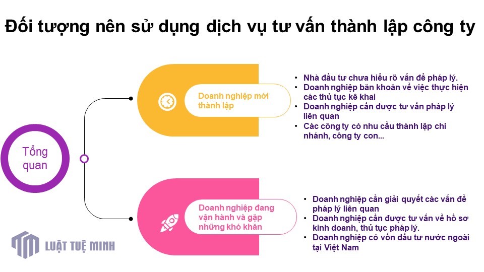 Đối tượng nên sử dụng dịch vụ tư vấn thành lập công ty