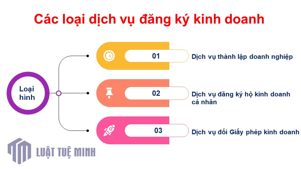 Các loại dịch vụ đăng ký kinh doanh phổ biến hiện nay