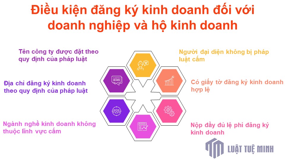 Điều kiện đăng ký kinh doanh đối với doanh nghiệp và hộ kinh doanh