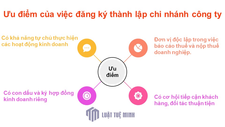 Ưu điểm của việc đăng ký thành lập chi nhánh công ty