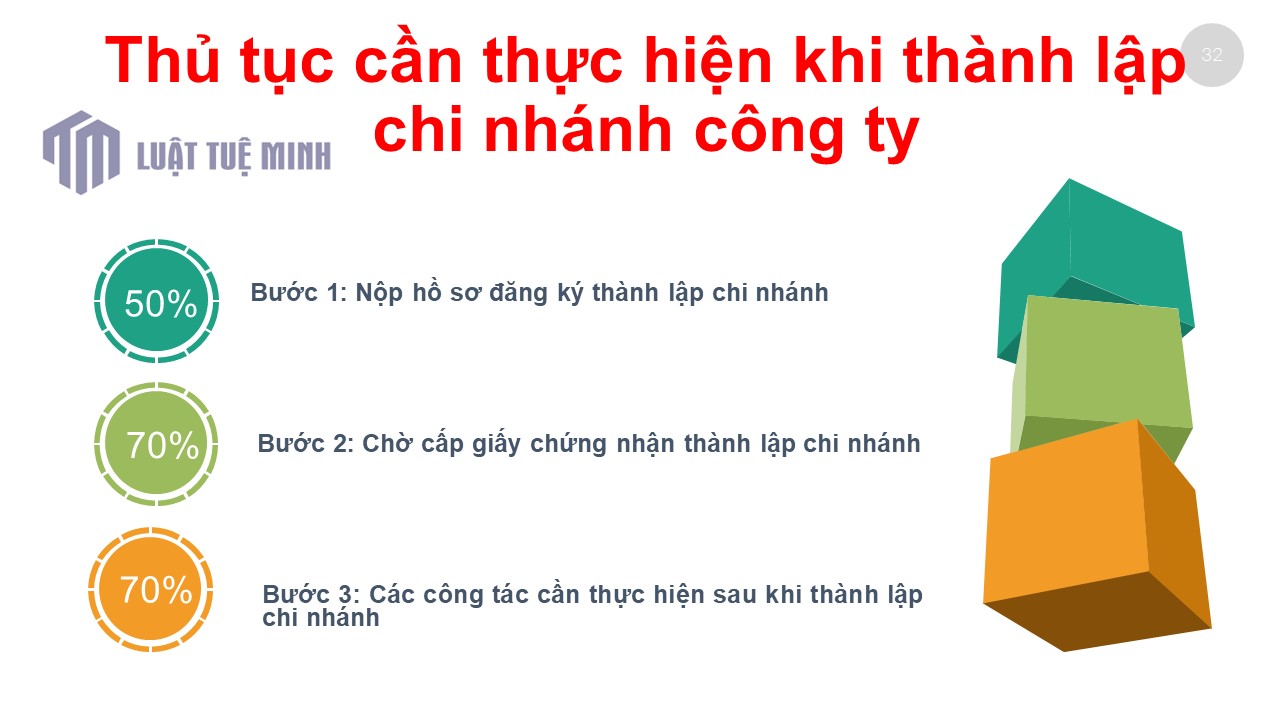 Thủ tục cần thực hiện khi thành lập chi nhánh công ty