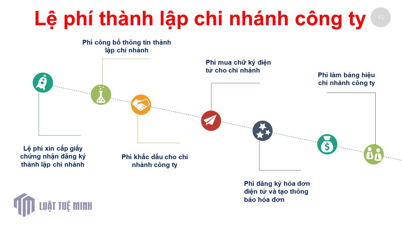 Lệ phí thành lập chi nhánh công ty