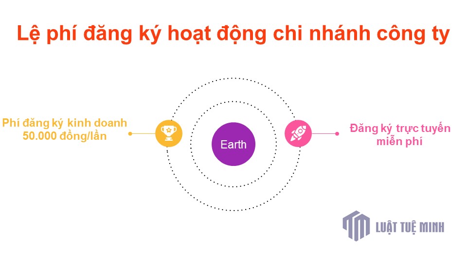 Lệ phí đăng ký hoạt động chi nhánh công ty