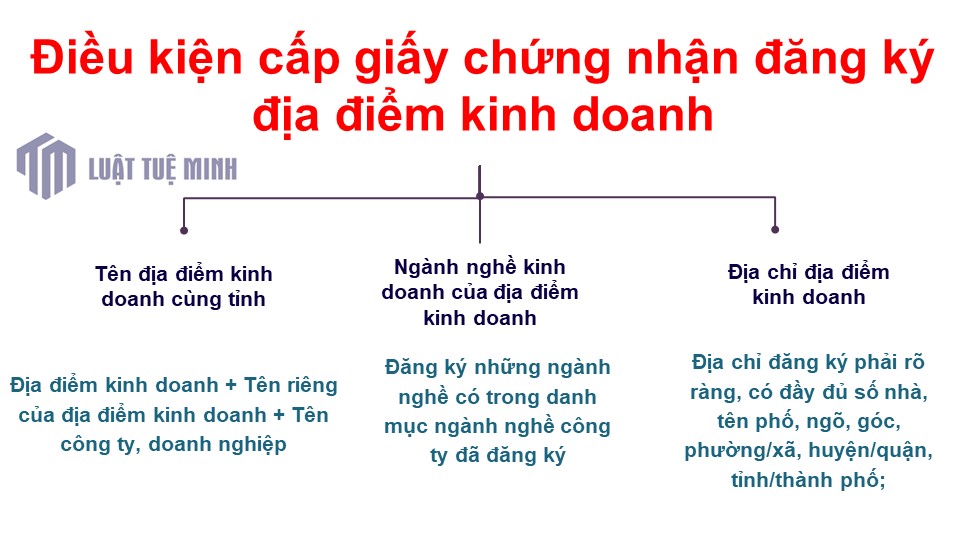 Điều kiện cấp giấy chứng nhận đăng ký địa điểm kinh doanh