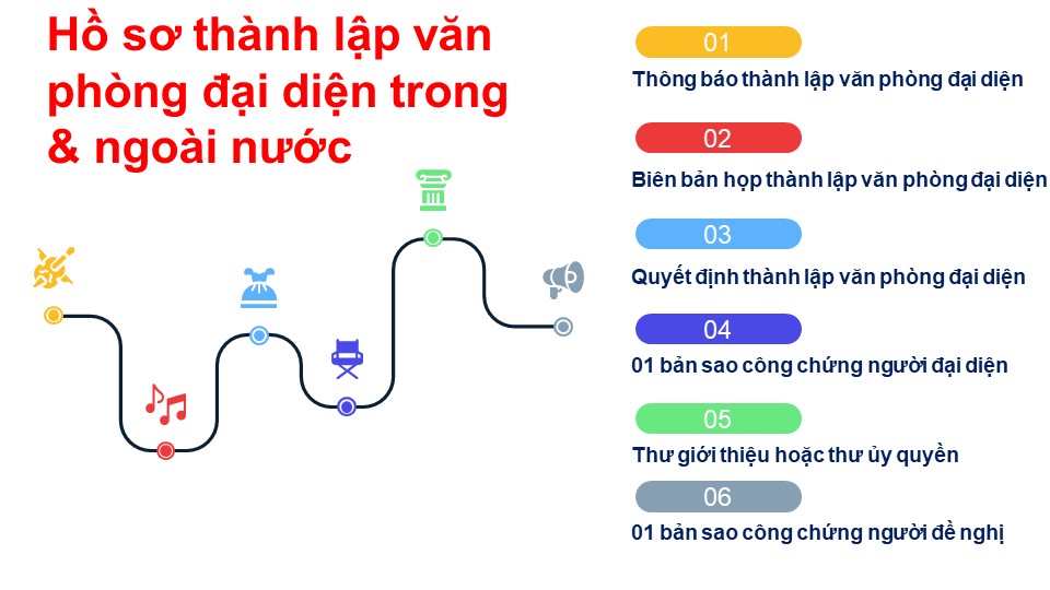 Hồ sơ thành lập văn phòng đại diện trong & ngoài nước