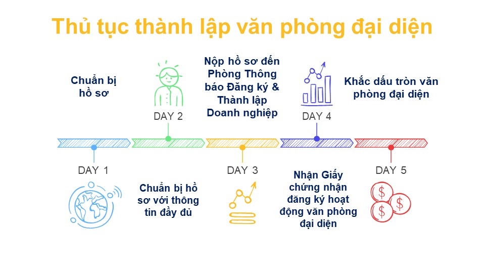 Thủ tục thành lập văn phòng đại diện