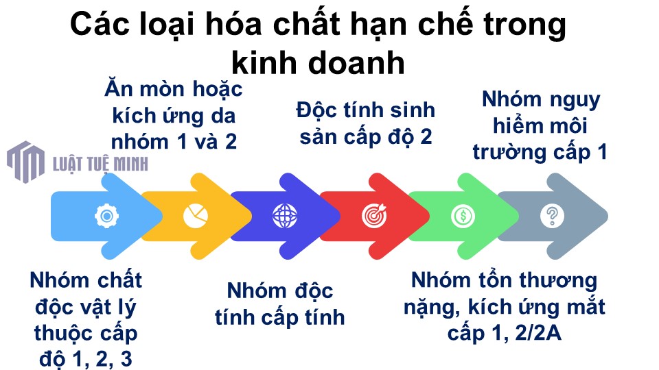 Các loại hóa chất hạn chế trong kinh doanh