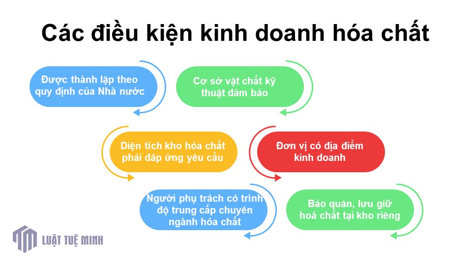 Các điều kiện kinh doanh hóa chất