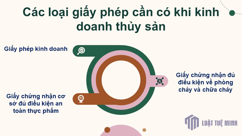 Các loại giấy phép cần có khi kinh doanh thủy sản