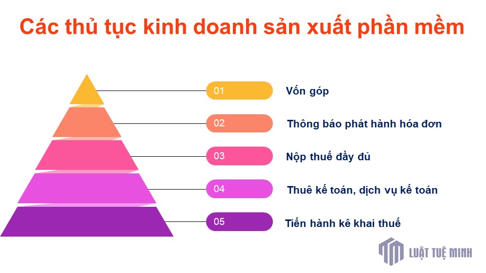 Các thủ tục kinh doanh sản xuất phần mềm