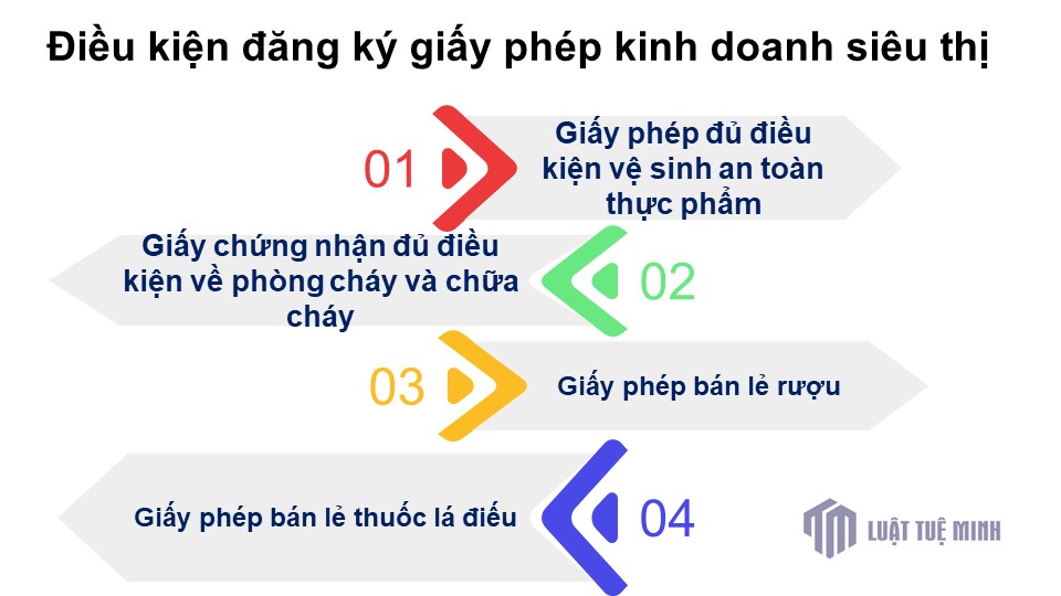 Điều kiện đăng ký giấy phép kinh doanh siêu thị