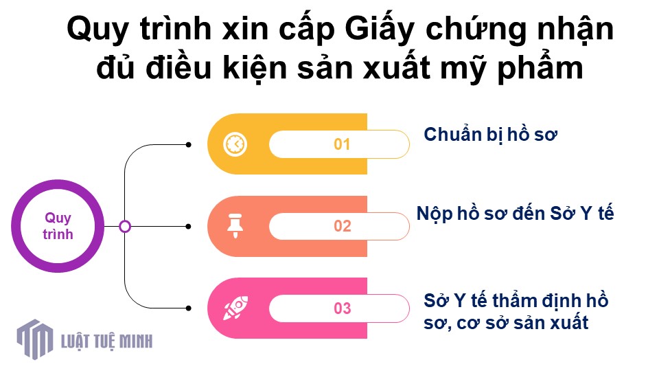 Quy trình xin cấp Giấy chứng nhận đủ điều kiện sản xuất mỹ phẩm 