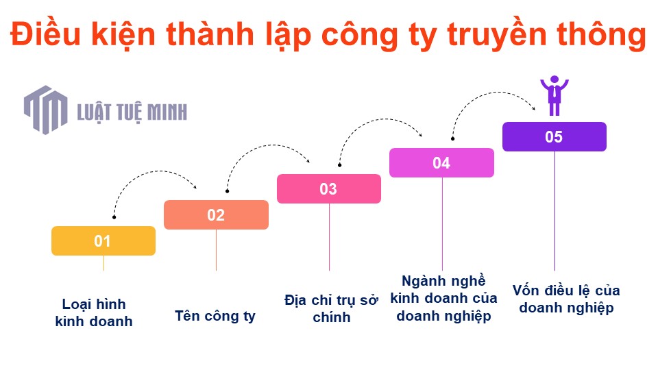 Điều kiện <a href=