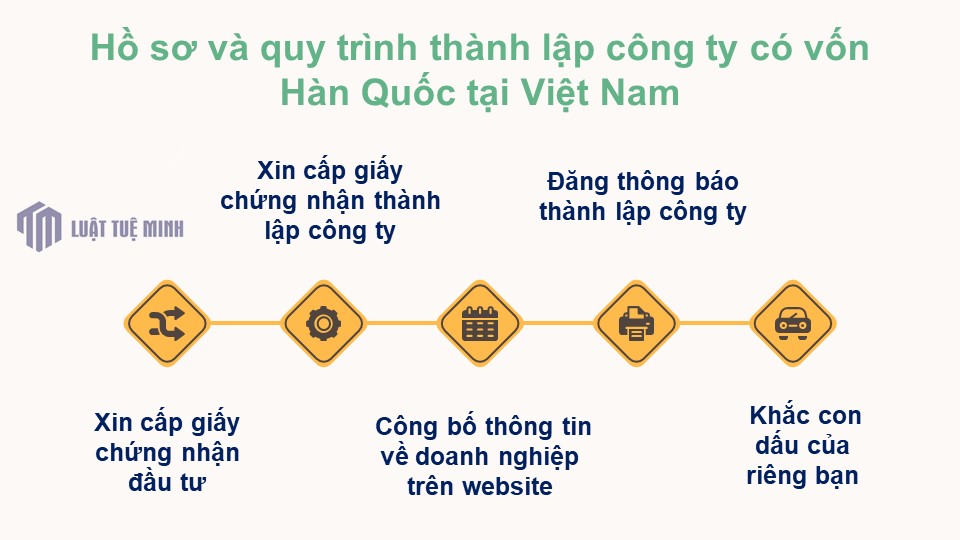 Hồ sơ và quy trình <a href=