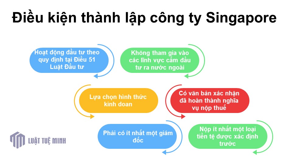 Điều kiện <a href=