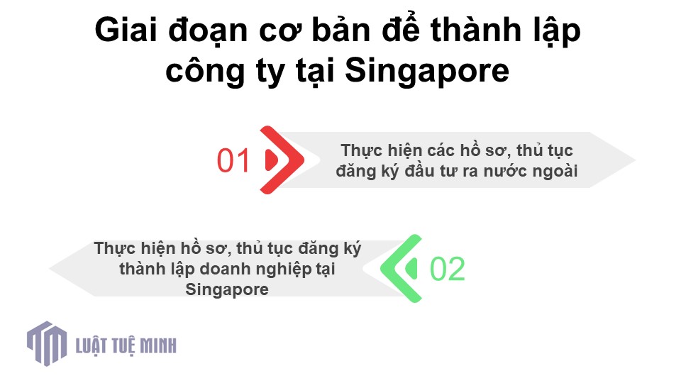 Giai đoạn cơ bản để <a href=