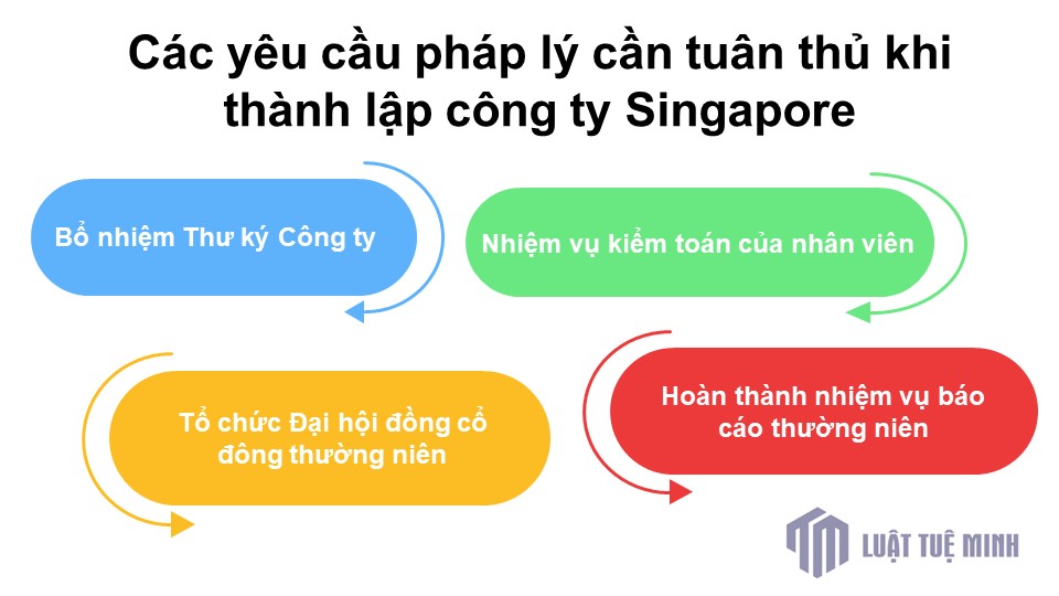 Các yêu cầu pháp lý cần tuân thủ khi <a href=