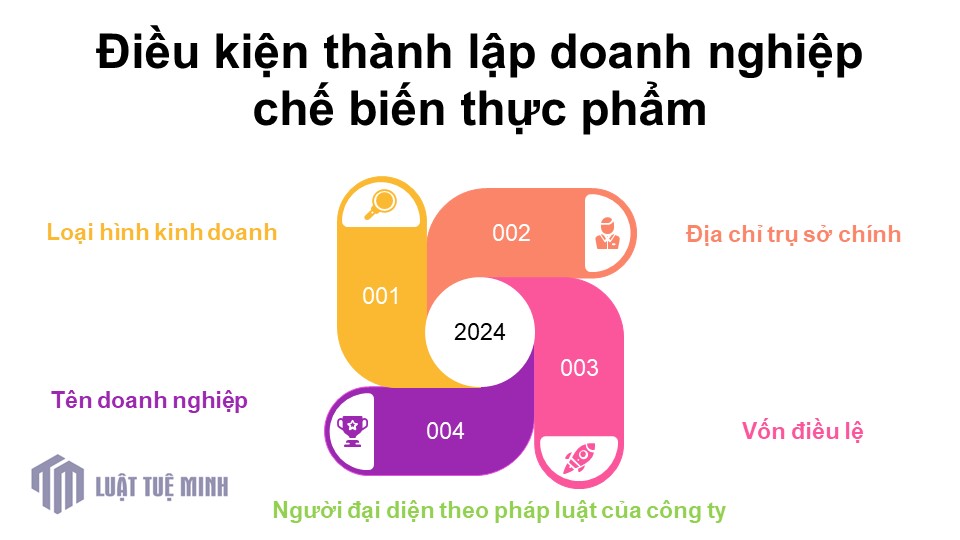 Điều kiện <a href=