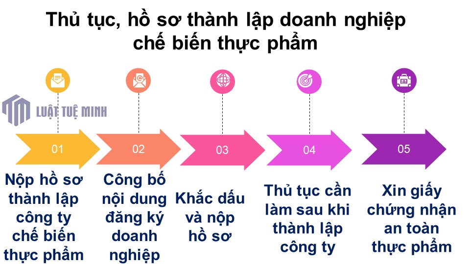 Thủ tục, hồ sơ <a href=