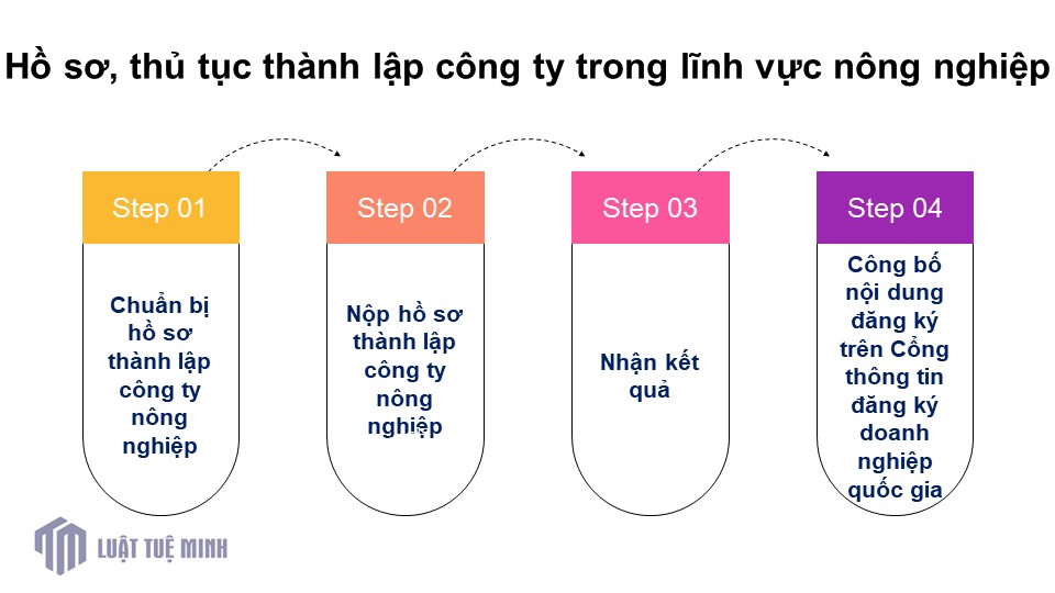 Hồ sơ, thủ tục <a href=