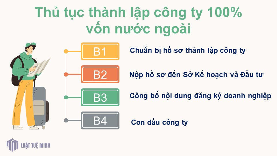 Thủ tục thành lập công ty 100% vốn nước ngoài