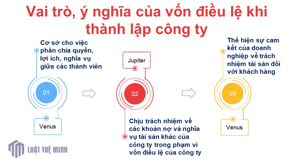 Vai trò, ý nghĩa của vốn điều lệ khi <a href=