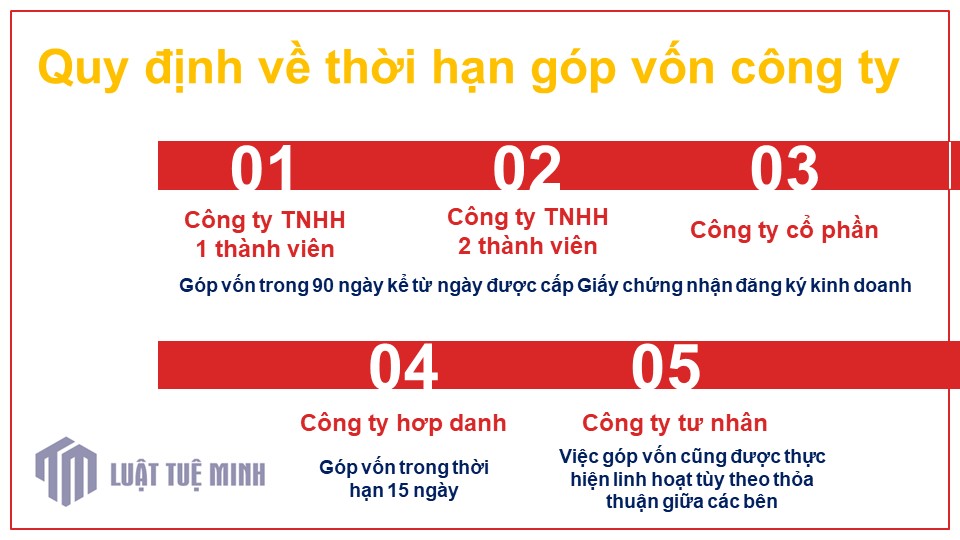 Quy định về thời hạn góp vốn công ty