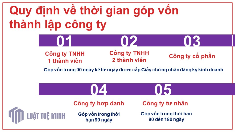 Quy định về thời gian góp vốn <a href=