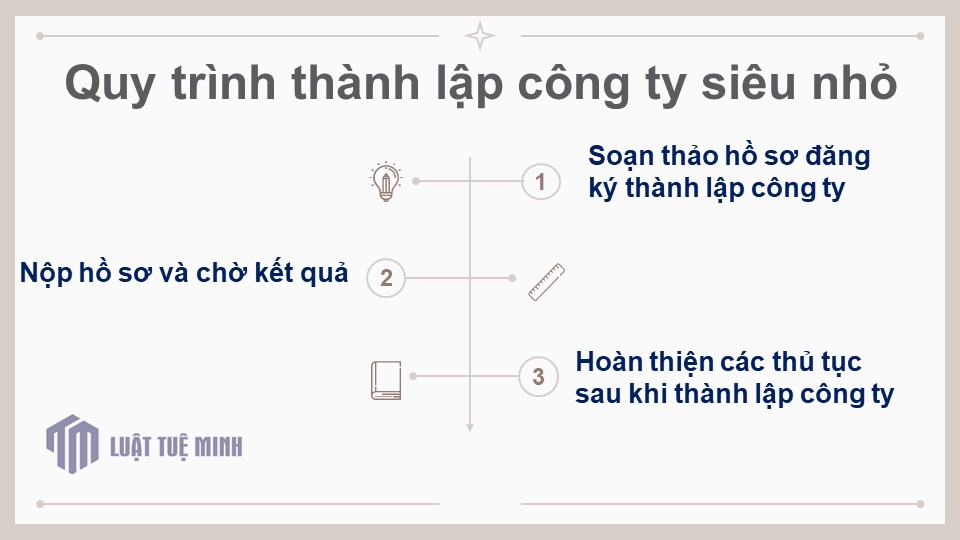 Quy trình thành lập công ty siêu nhỏ