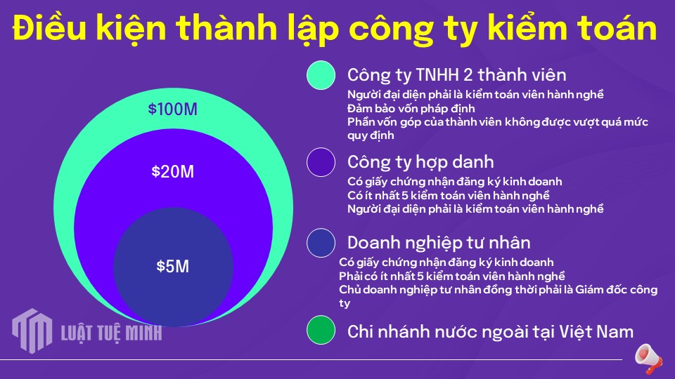 Điều kiện thành lập công ty kiểm toán