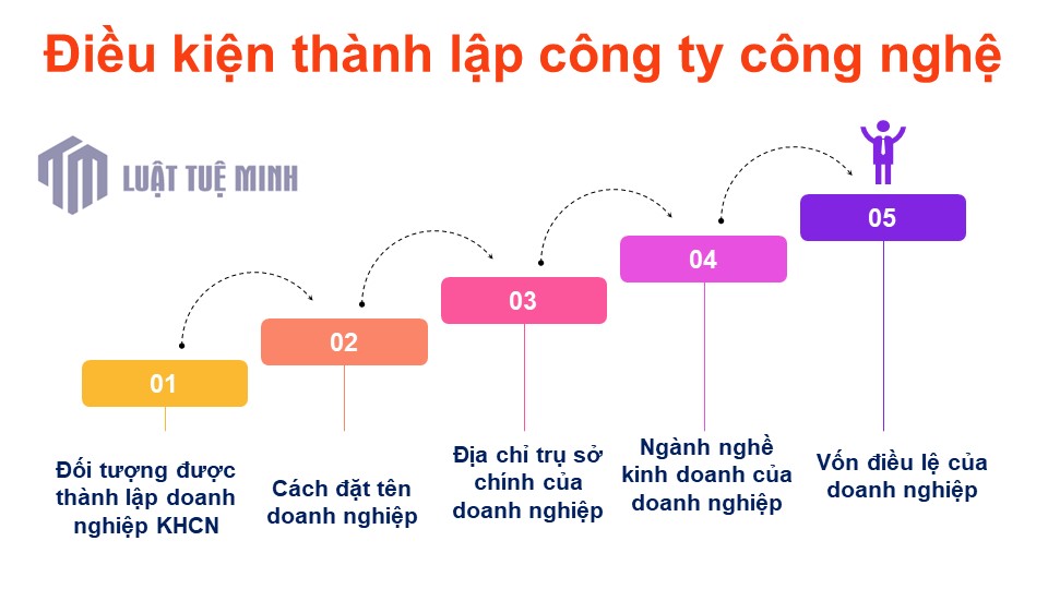 Điều kiện thành lập công ty công nghệ