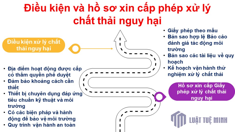 Điều kiện và hồ sơ xin cấp phép xử lý chất thải nguy hại 