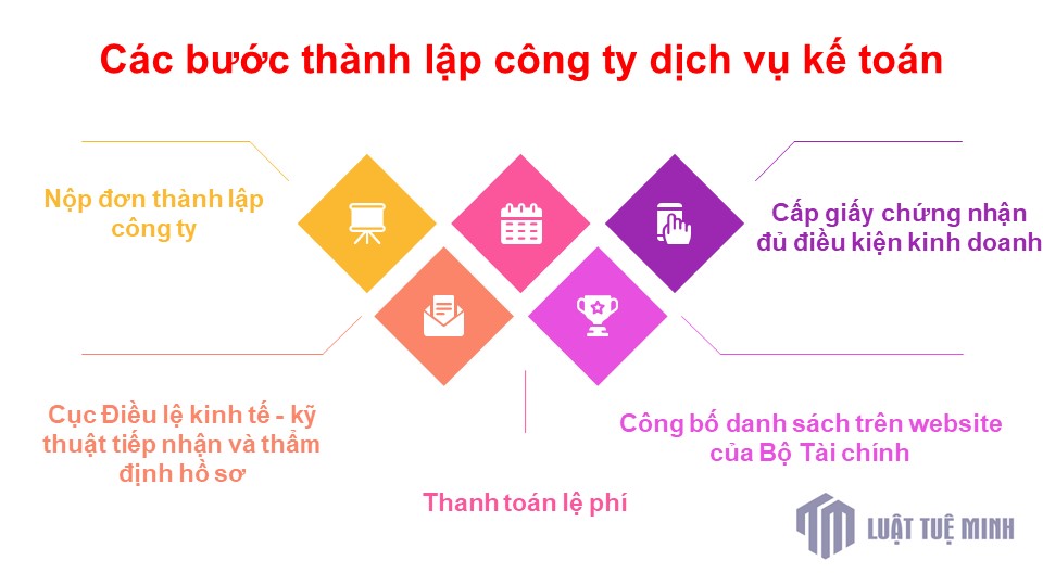 Các bước <a href=