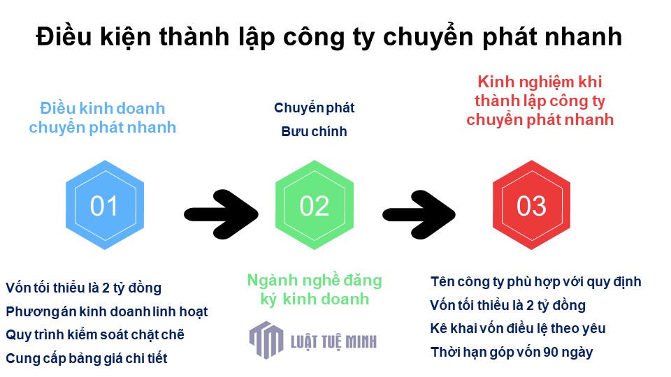 Điều kiện <a href=