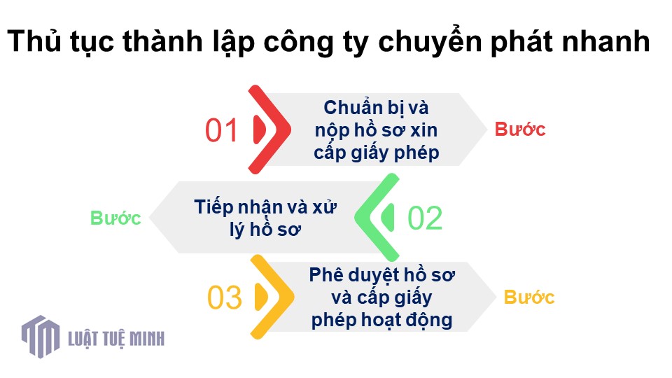 Thủ tục <a href=