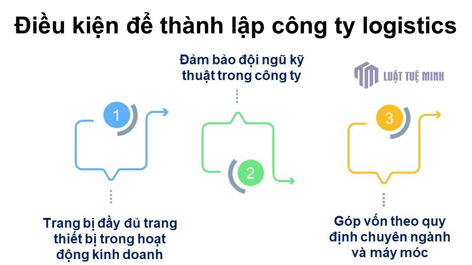 Điều kiện để <a href=