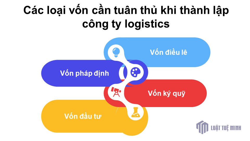 Các loại vốn cần tuân thủ khi <a href=