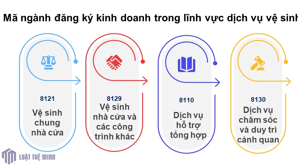 Mã ngành đăng ký kinh doanh trong lĩnh vực dịch vụ vệ sinh