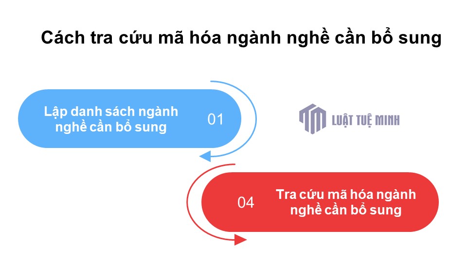 Cách tra cứu mã hóa ngành nghề cần bổ sung