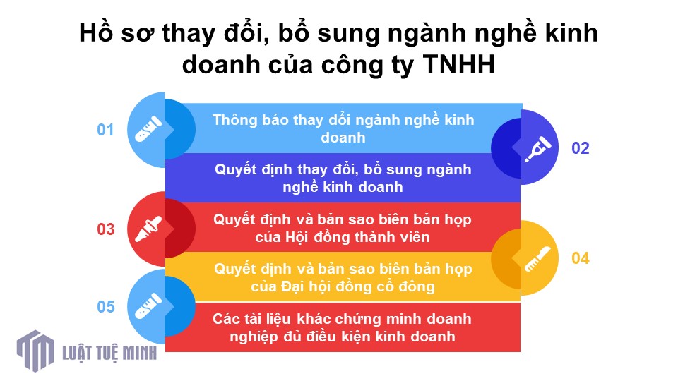 Hồ sơ thay đổi, bổ sung ngành nghề kinh doanh của công ty TNHH