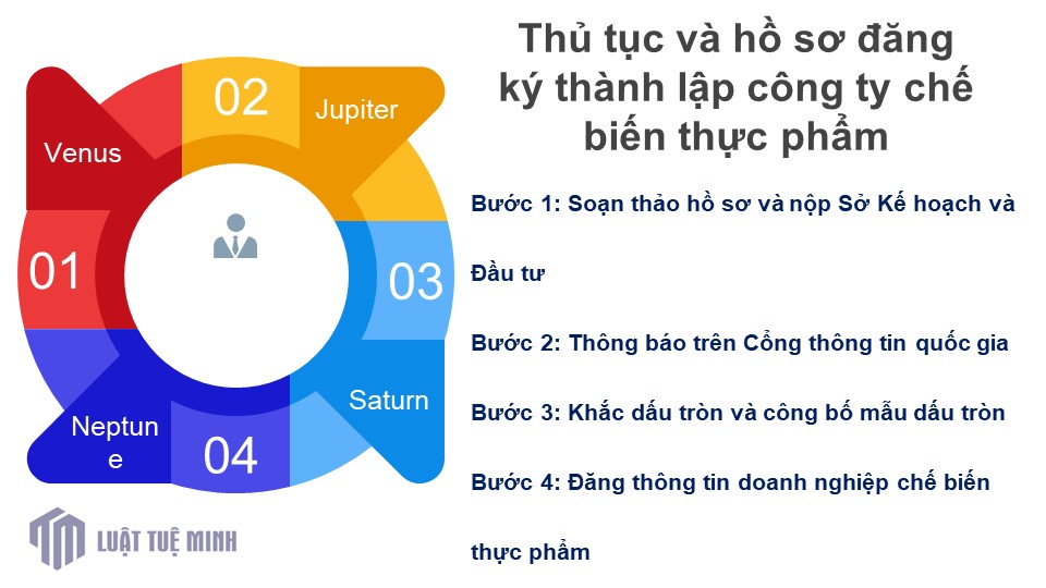 Thủ tục và hồ sơ đăng ký <a href=