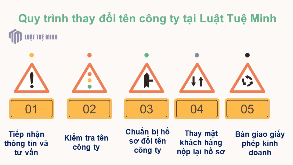 Quy trình thay đổi tên công ty tại Luật Tuệ Minh