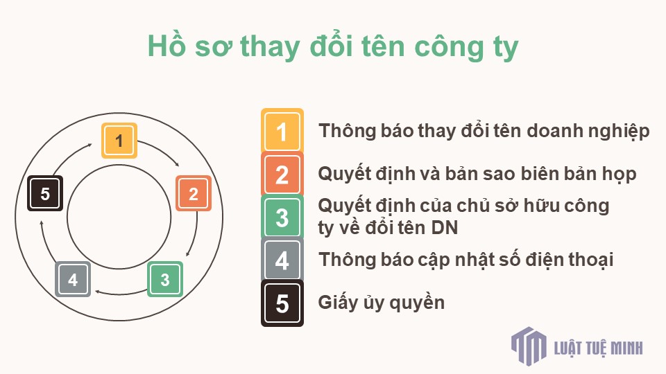 Hồ sơ thay đổi tên công ty