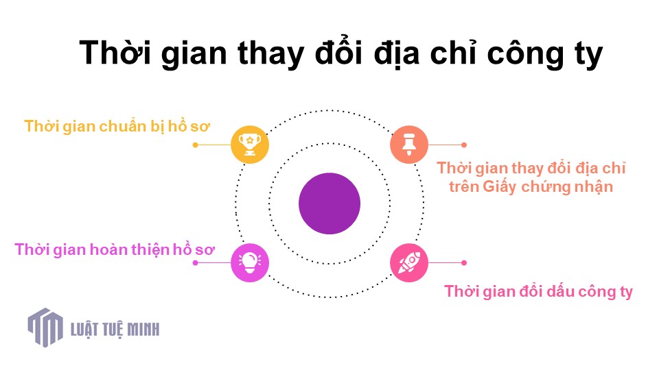 Thời gian thay đổi địa chỉ công ty