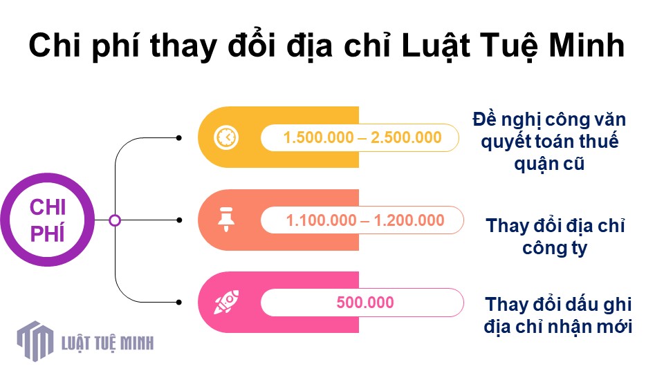 Chi phí thay đổi địa chỉ Luật Tuệ Minh