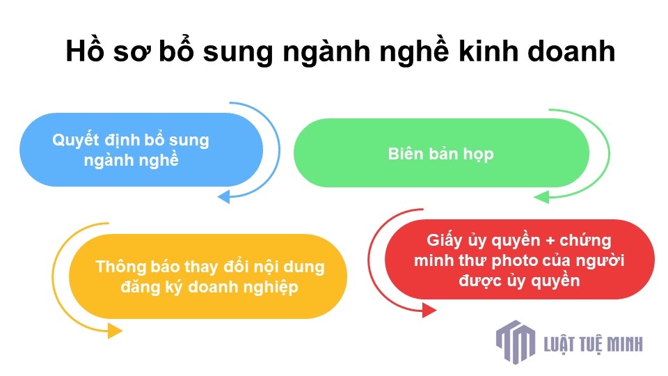 Hồ sơ bổ sung ngành nghề kinh doanh