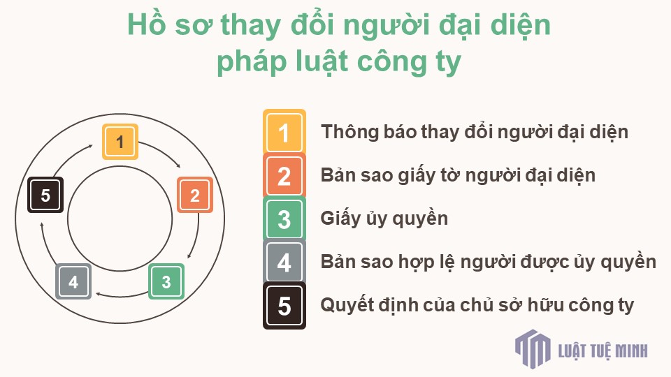 Hồ sơ thay đổi người đại diện pháp luật công ty