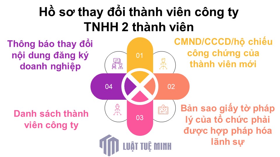 Hồ sơ thay đổi thành viên công ty TNHH 2 thành viên