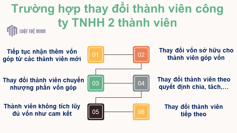 Trường hợp thay đổi thành viên công ty TNHH 2 thành viên